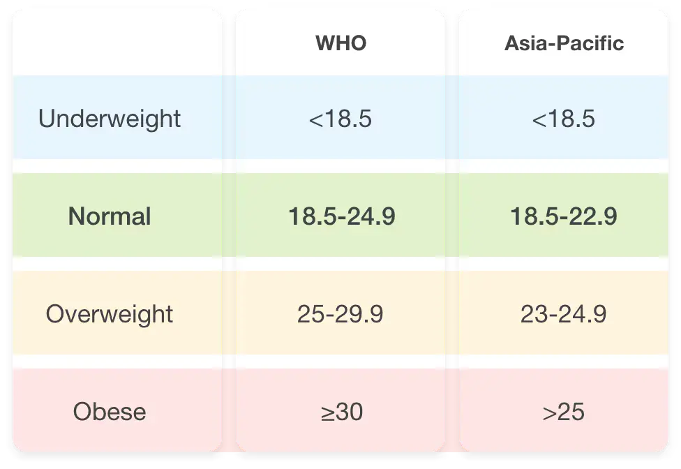 BMI Criteria