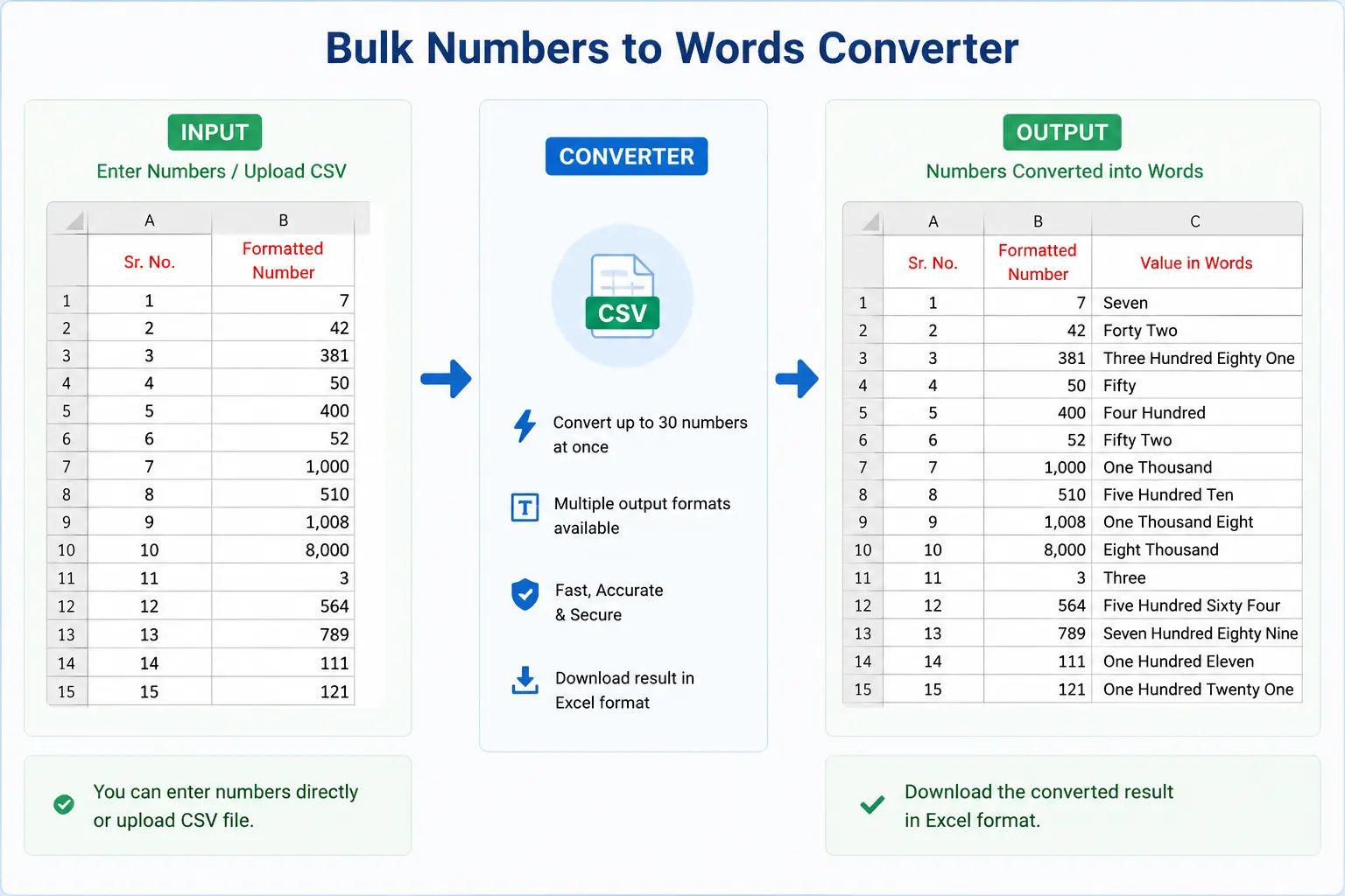 Bulk numbers to words converter working process showing input converter and output example